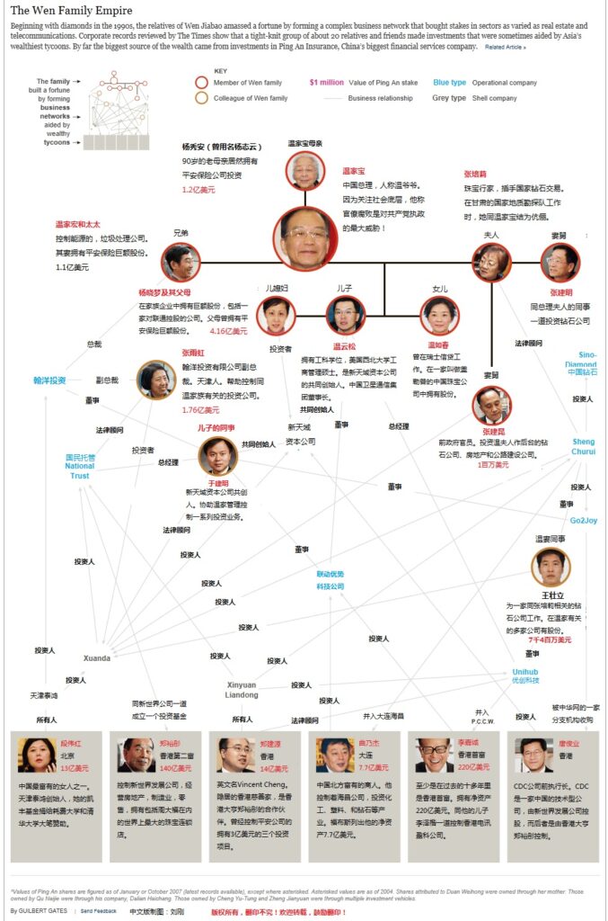 编程随想｜太子党关系网络 – 党政军高层关系图