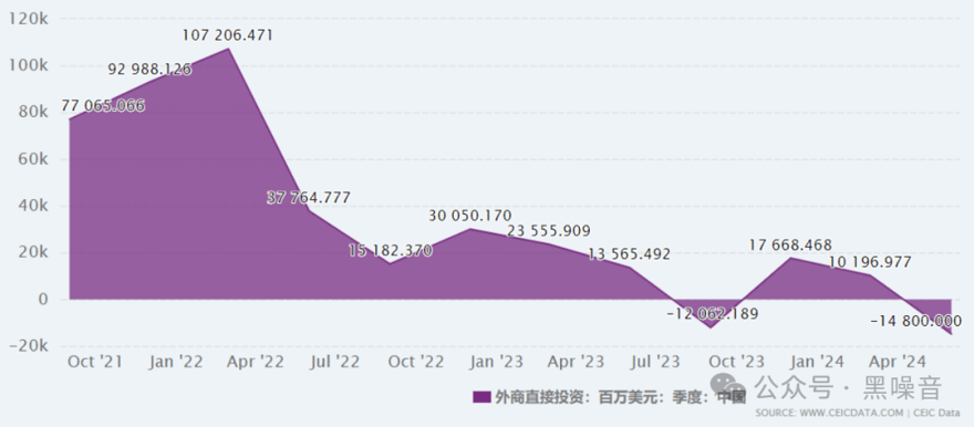 黑噪音｜外商来华直接投资，降至1994年以来最低