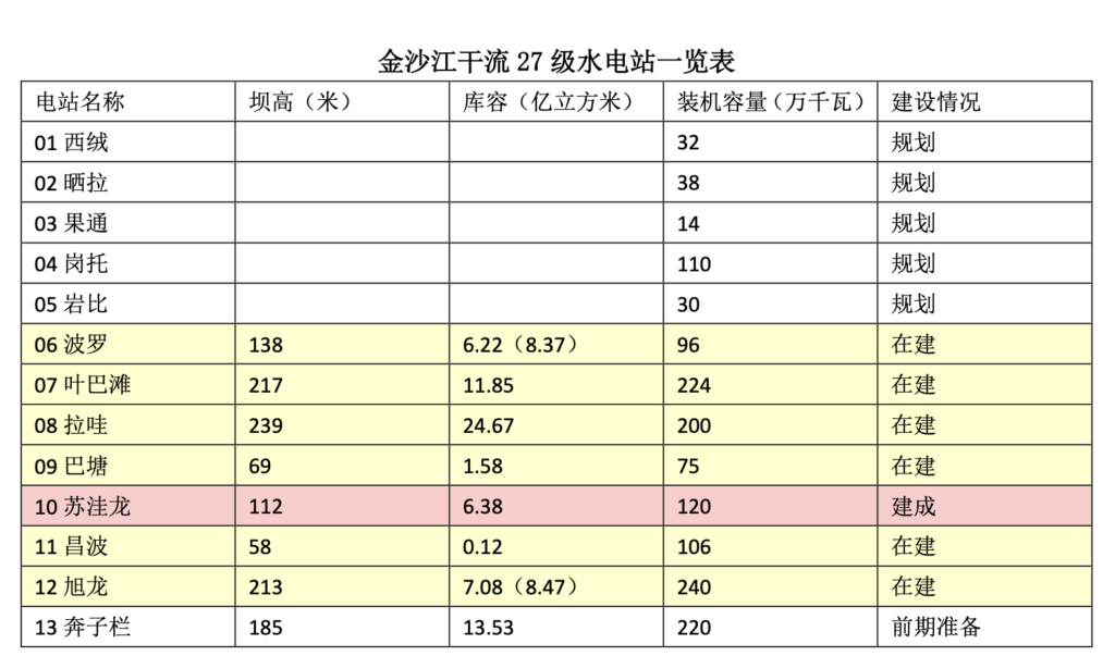 范晓｜金沙江虎跳峡水电工程四大害